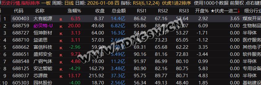 一个外面卖500的一进二指标全天信号不变，可以回测历史信号！电脑使用