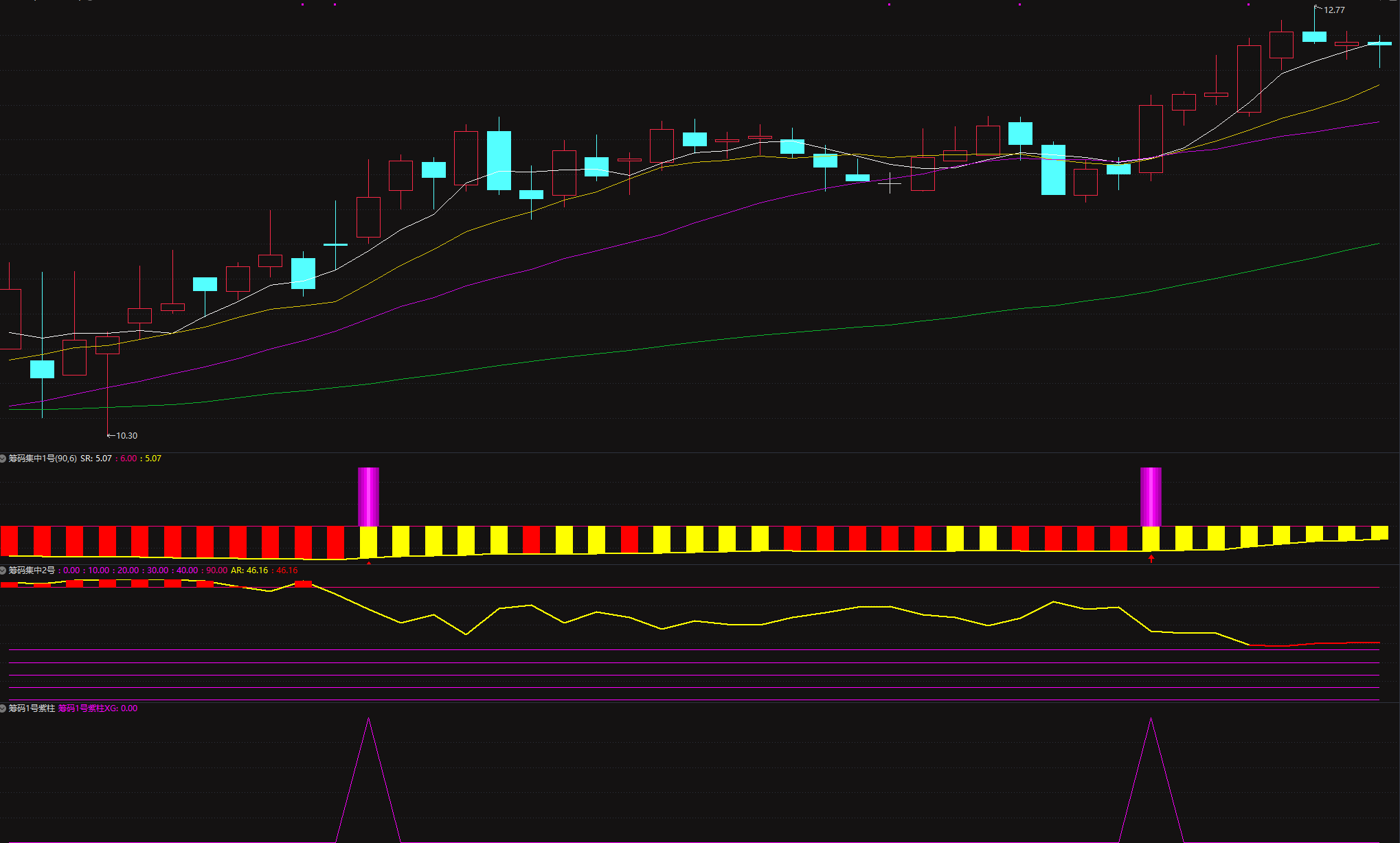 通达信【筹码集中度】某宝866淘来的指标 判断个股是否处于低位蓄势后的启动临界点