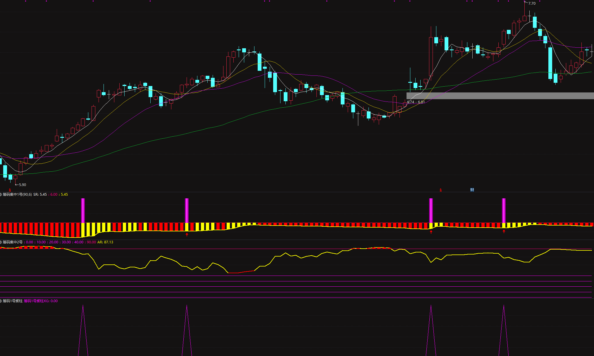 通达信【筹码集中度】某宝866淘来的指标 判断个股是否处于低位蓄势后的启动临界点
