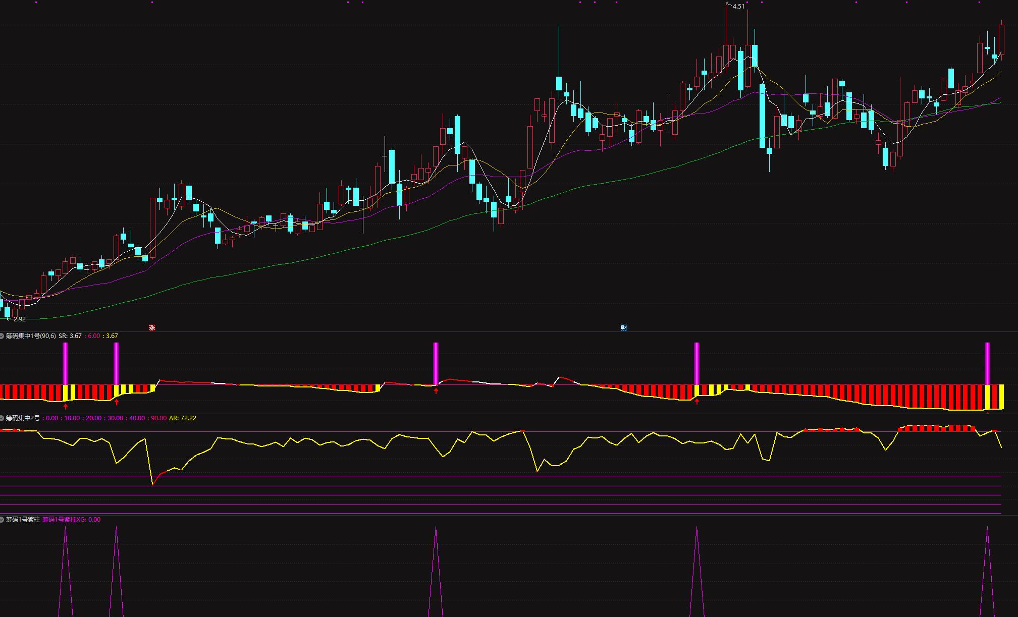 通达信【筹码集中度】某宝866淘来的指标 判断个股是否处于低位蓄势后的启动临界点