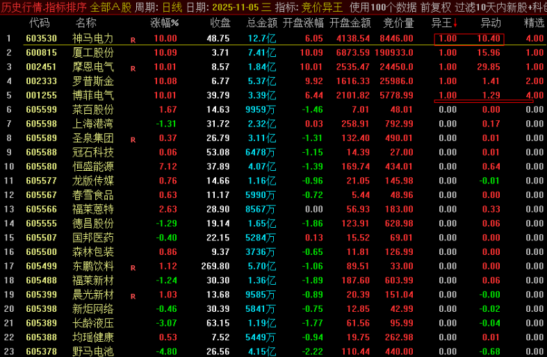 通达信 【竞价异王排序】1排序3选股 核心竞价排序捕捉个股竞价资金异动强势的个股