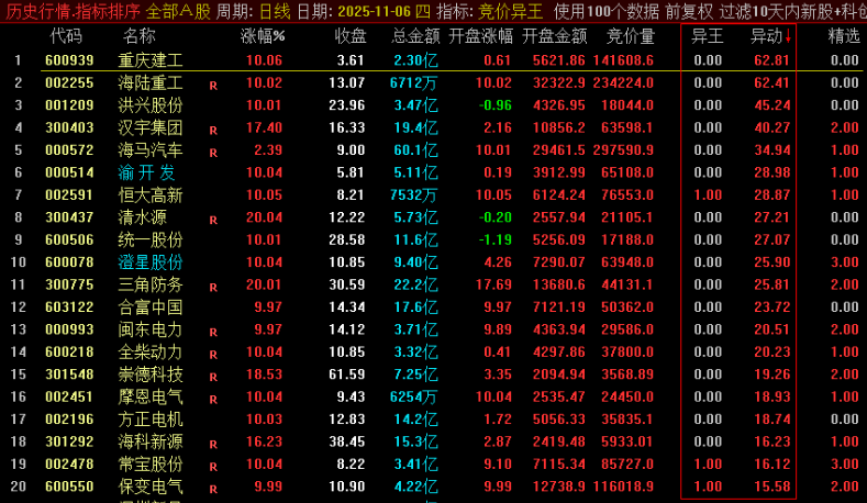 通达信 【竞价异王排序】1排序3选股 核心竞价排序捕捉个股竞价资金异动强势的个股
