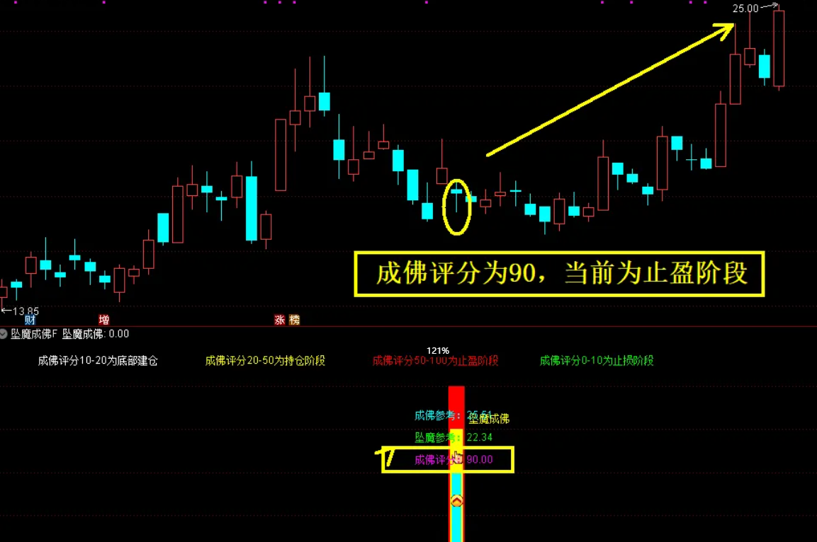 免费分享众筹指标『坠落成佛』主副图+选股公式 尾买右侧反转波段抄底源码 无未来函数