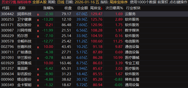 通达信【尾排宝】尾盘排序指标  无未来 不漂移可回测的尾盘排序指标 电脑手机均可使用
