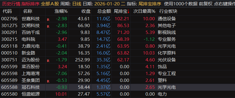 通达信【尾排宝】尾盘排序指标  无未来 不漂移可回测的尾盘排序指标 电脑手机均可使用
