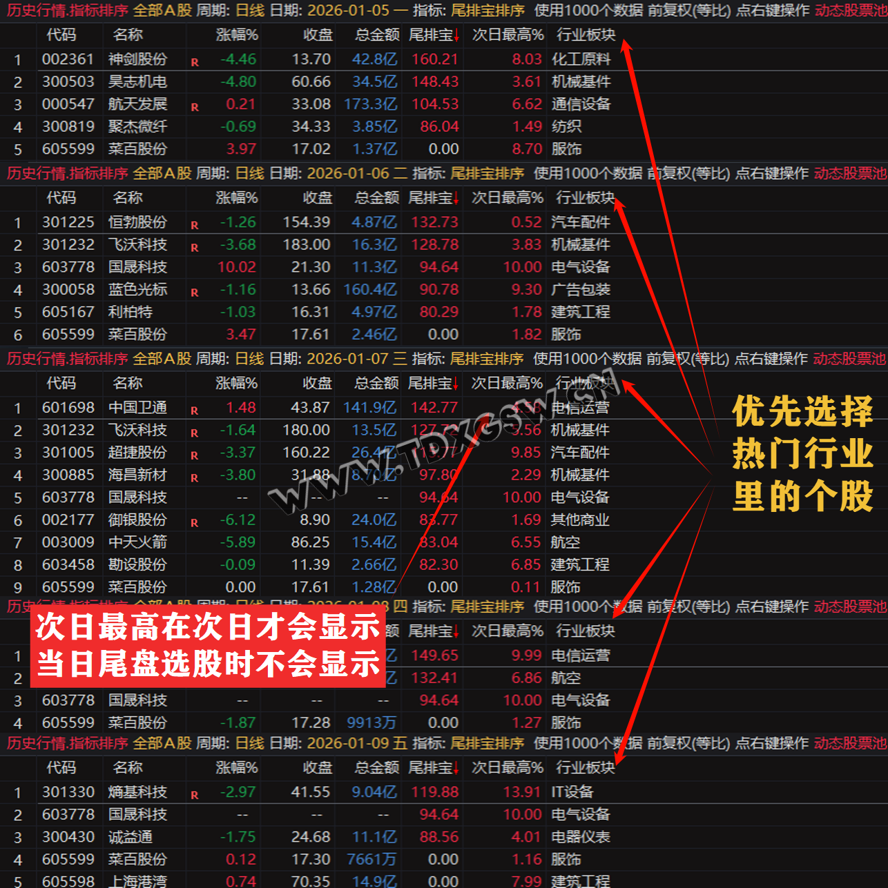 通达信【尾排宝】尾盘排序指标  无未来 不漂移可回测的尾盘排序指标 电脑手机均可使用