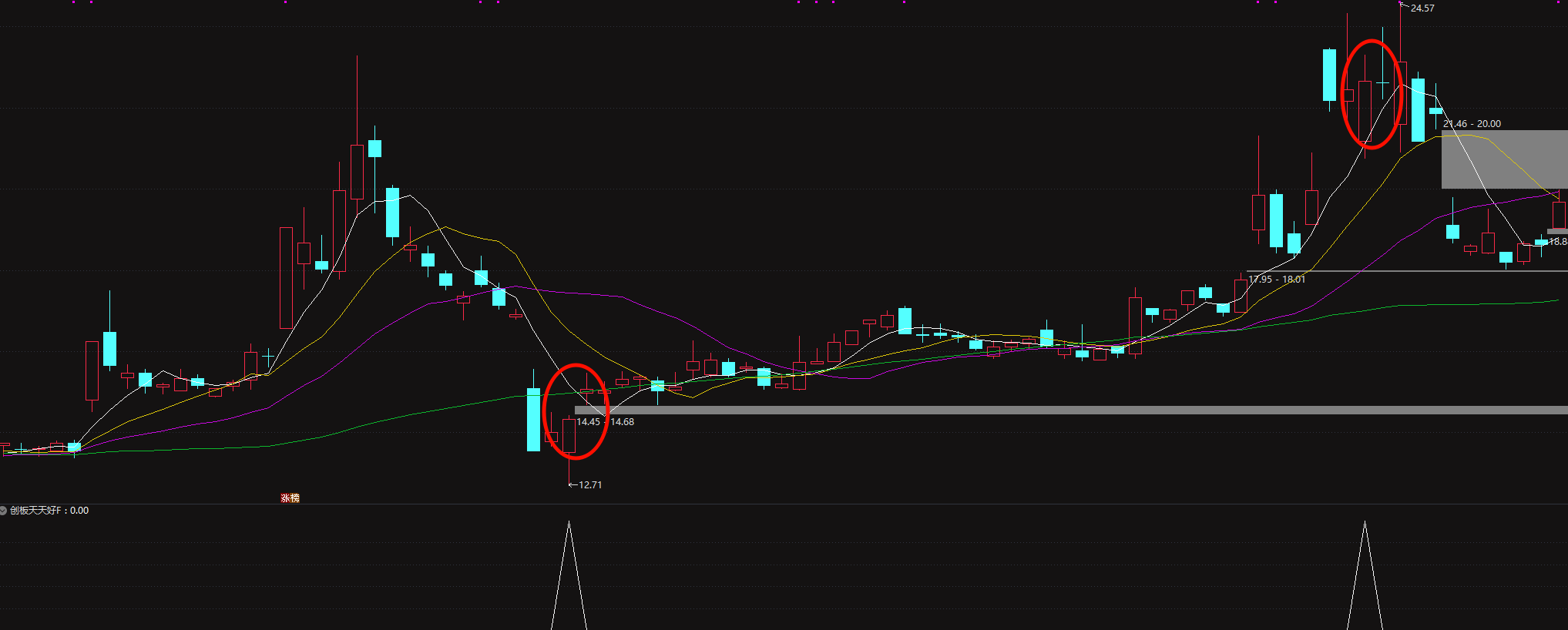 免费分享价值1500的金钻创业板尾盘今买明卖T1法 无未来函数副选指标 手机电脑通用
