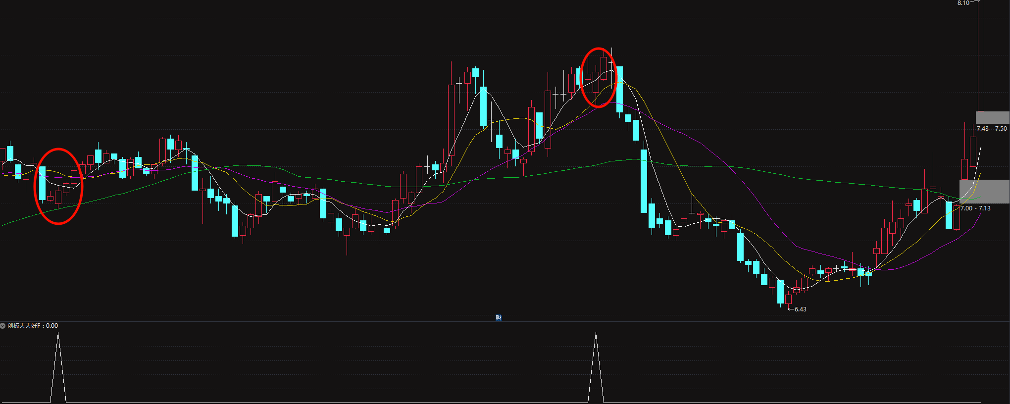 免费分享价值1500的金钻创业板尾盘今买明卖T1法 无未来函数副选指标 手机电脑通用