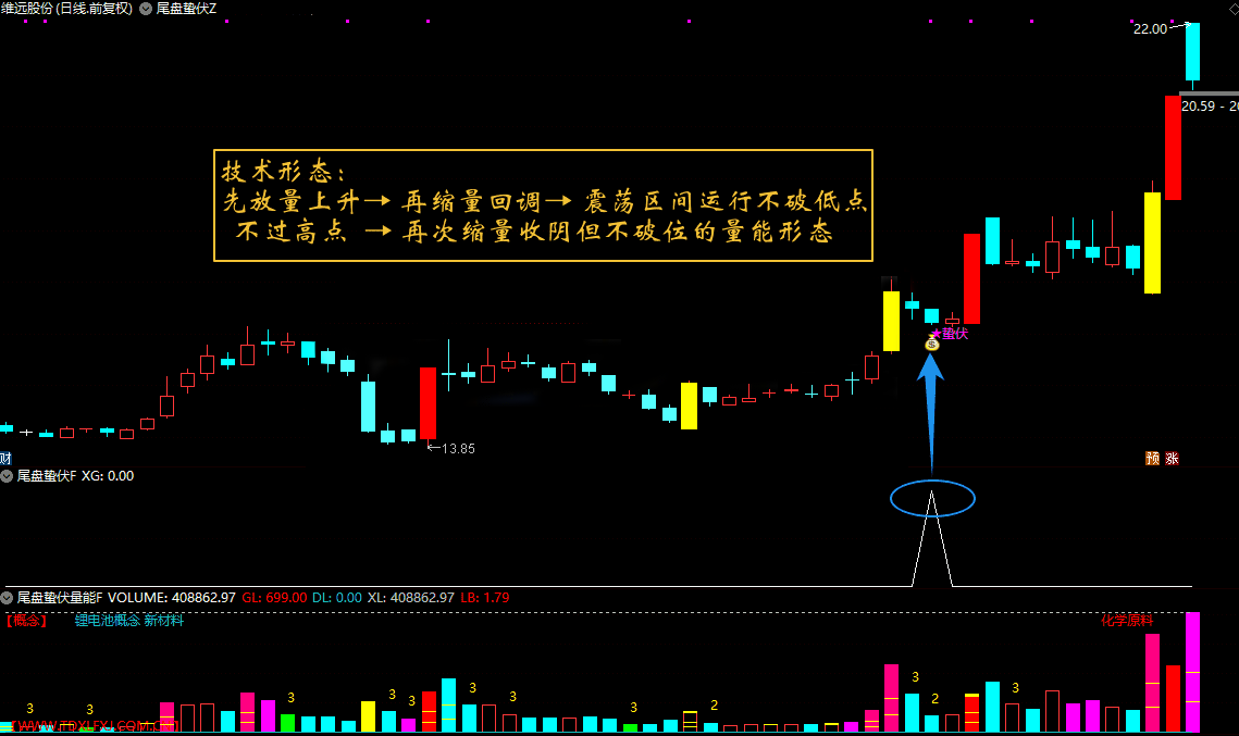 通达信【尾盘蛰伏】主副图选股 缩量回调双阶段末期的静默启动信号