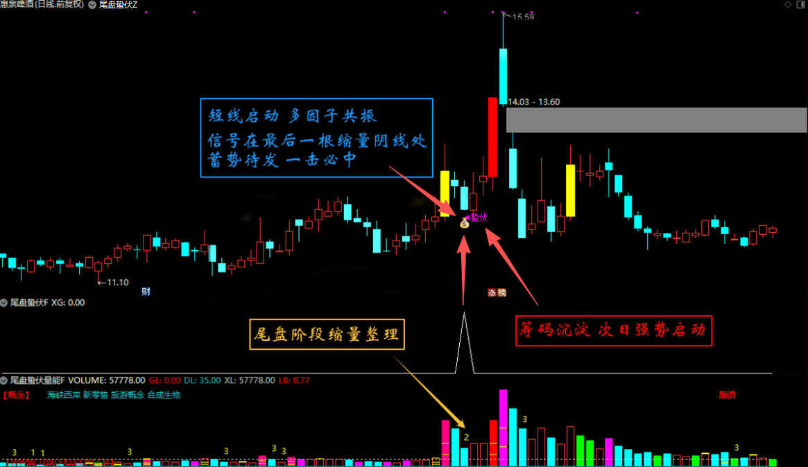 通达信【尾盘蛰伏】主副图选股 缩量回调双阶段末期的静默启动信号
