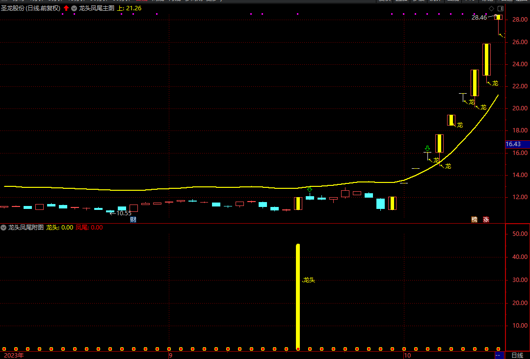 精益求精之龙头凤尾短线波段思路3年实战经验心得所写主图附图选股指标手机电脑通达信通用