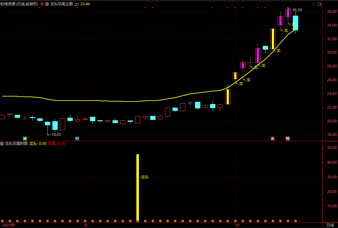 精益求精之龙头凤尾短线波段思路3年实战经验心得所写主图附图选股指标手机电脑通达信通用