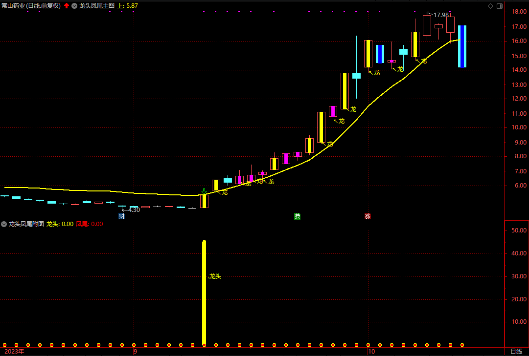 精益求精之龙头凤尾短线波段思路3年实战经验心得所写主图附图选股指标手机电脑通达信通用