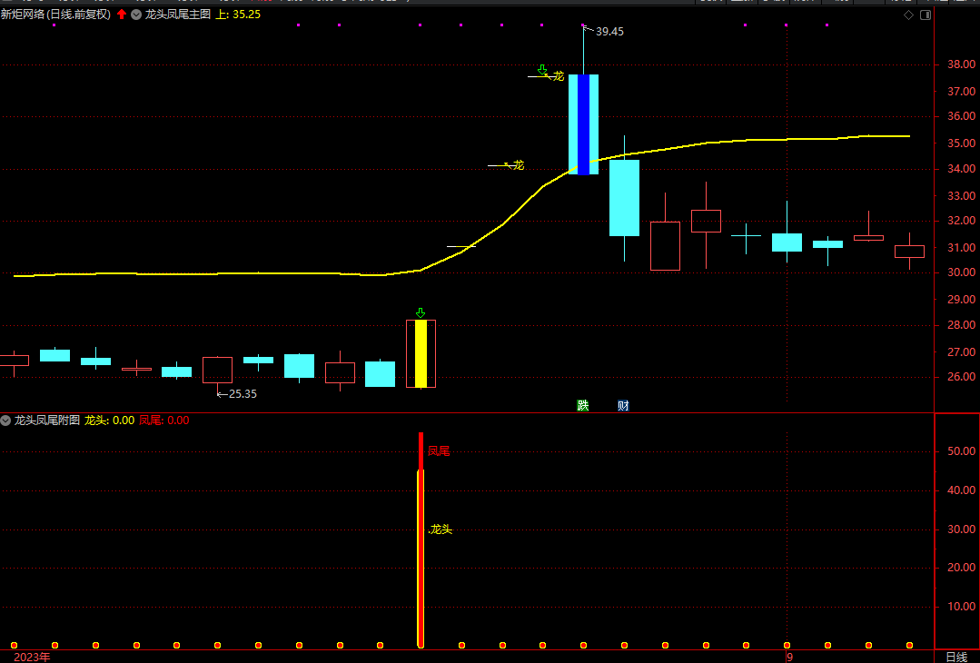 精益求精之龙头凤尾短线波段思路3年实战经验心得所写主图附图选股指标手机电脑通达信通用