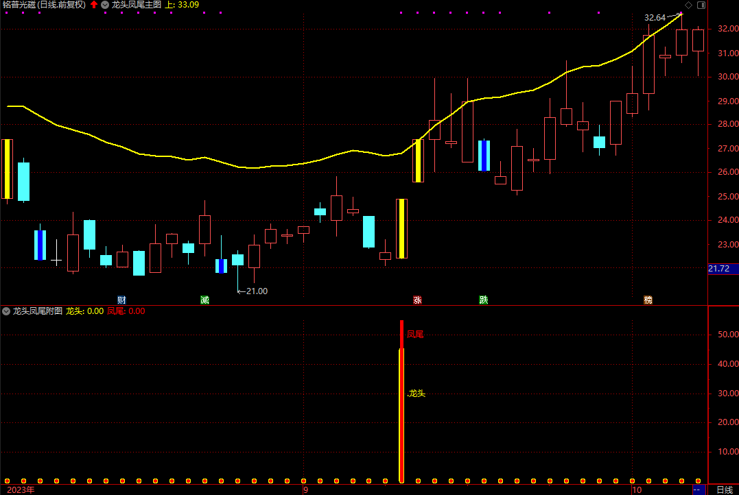 精益求精之龙头凤尾短线波段思路3年实战经验心得所写主图附图选股指标手机电脑通达信通用