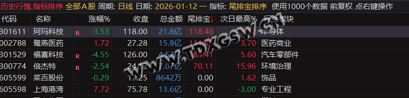 通达信【尾排宝】尾盘排序指标  无未来 不漂移可回测的尾盘排序指标 电脑手机均可使用