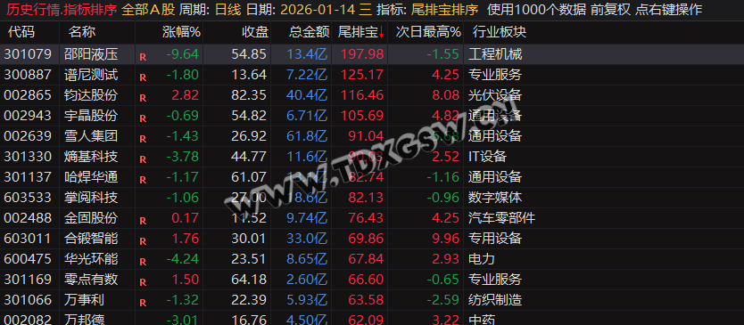 通达信【尾排宝】尾盘排序指标  无未来 不漂移可回测的尾盘排序指标 电脑手机均可使用