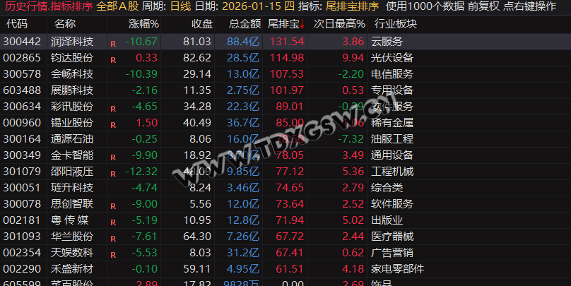 通达信【尾排宝】尾盘排序指标  无未来 不漂移可回测的尾盘排序指标 电脑手机均可使用