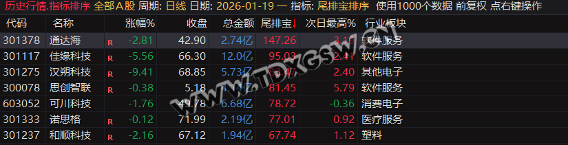 通达信【尾排宝】尾盘排序指标  无未来 不漂移可回测的尾盘排序指标 电脑手机均可使用