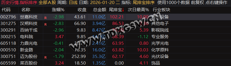 通达信【尾排宝】尾盘排序指标  无未来 不漂移可回测的尾盘排序指标 电脑手机均可使用