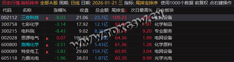通达信【尾排宝】尾盘排序指标  无未来 不漂移可回测的尾盘排序指标 电脑手机均可使用