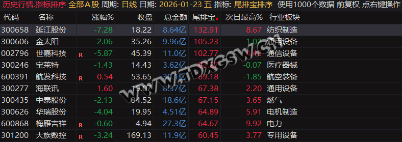 通达信【尾排宝】尾盘排序指标  无未来 不漂移可回测的尾盘排序指标 电脑手机均可使用