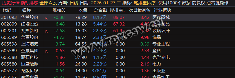 通达信【尾排宝】尾盘排序指标  无未来 不漂移可回测的尾盘排序指标 电脑手机均可使用