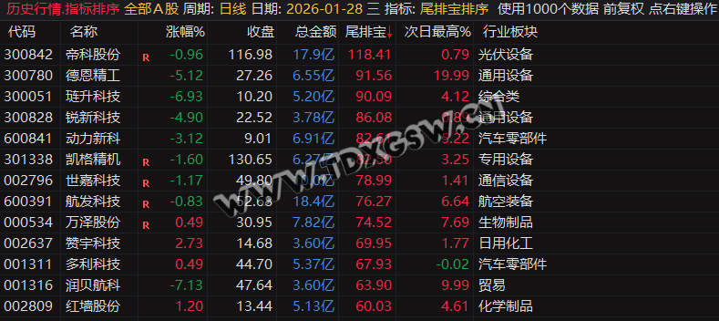 通达信【尾排宝】尾盘排序指标  无未来 不漂移可回测的尾盘排序指标 电脑手机均可使用