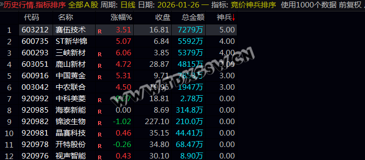 筛选竞价强势潜力股【竞价神兵】集合竞价排序和选股指标