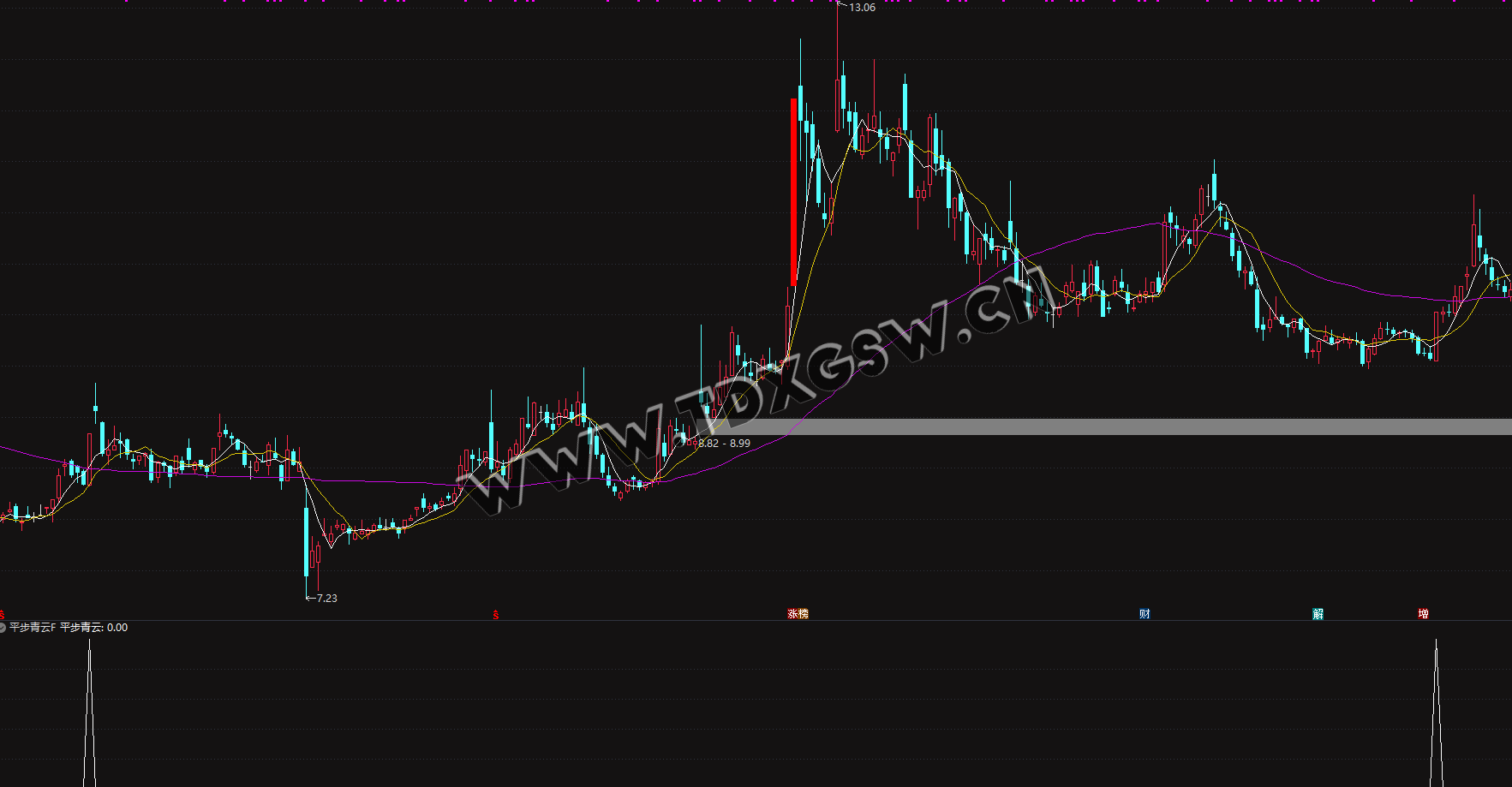 陈林最新指标【平步青云选股器】俱乐部的指标免费分享