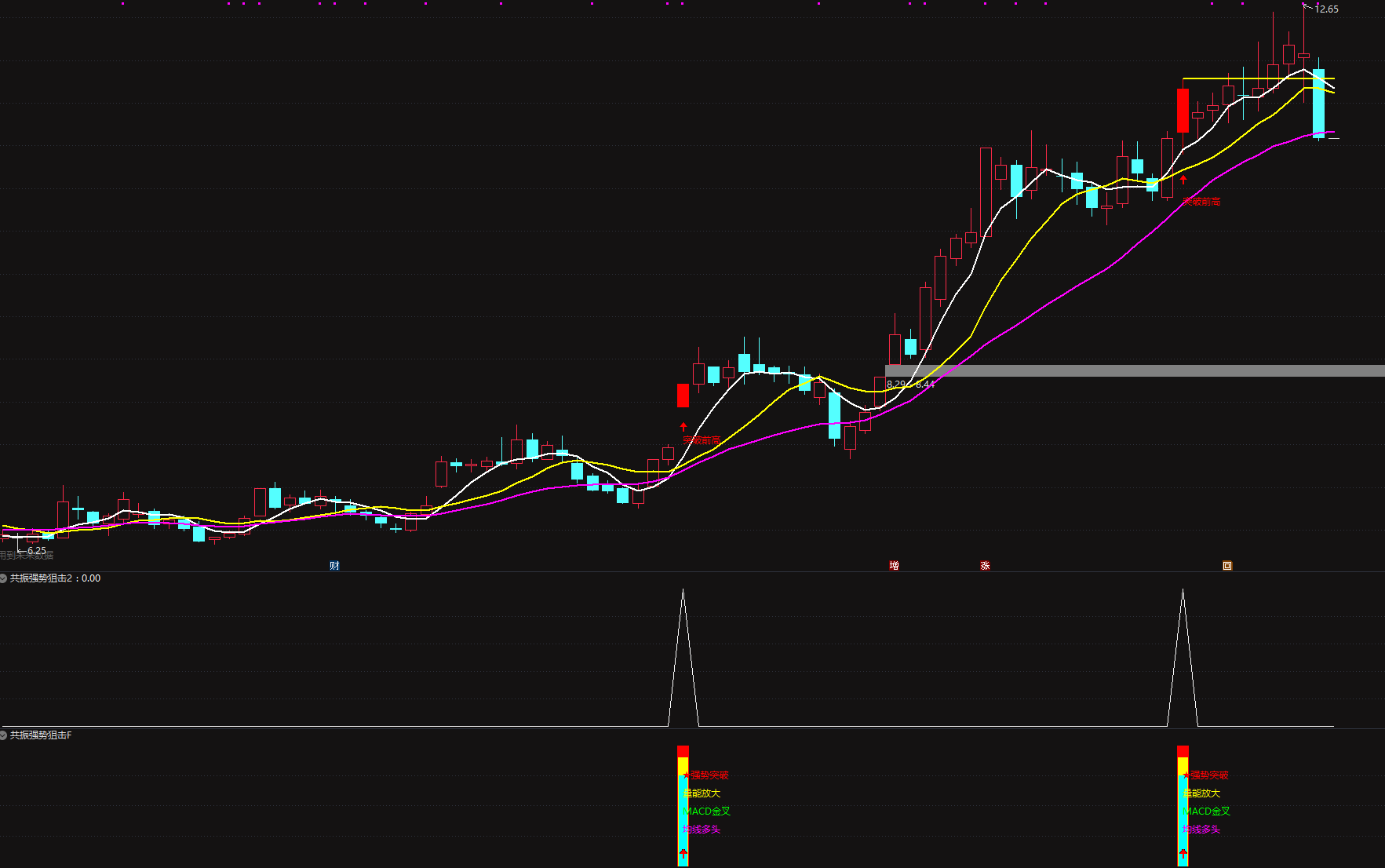 通达信【共振强势狙击4件套】主副图/选股指标 精准捕捉强势股启动点