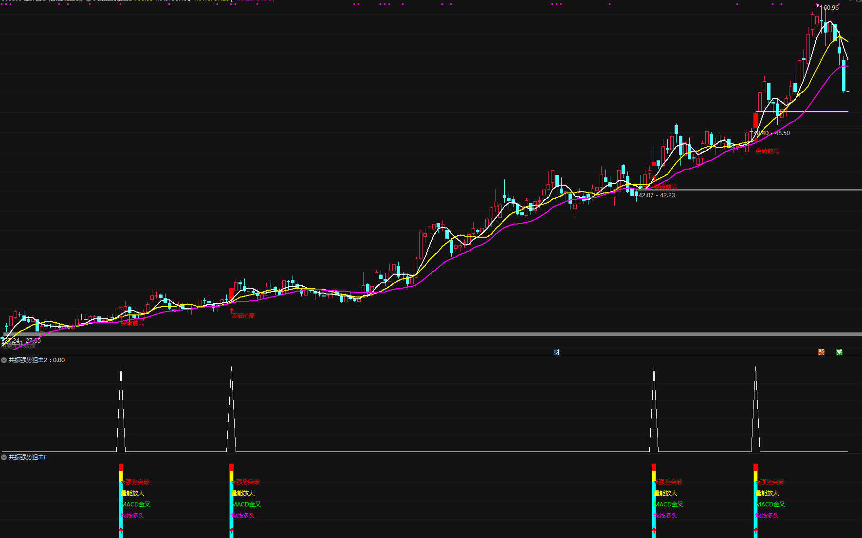通达信【共振强势狙击4件套】主副图/选股指标 精准捕捉强势股启动点