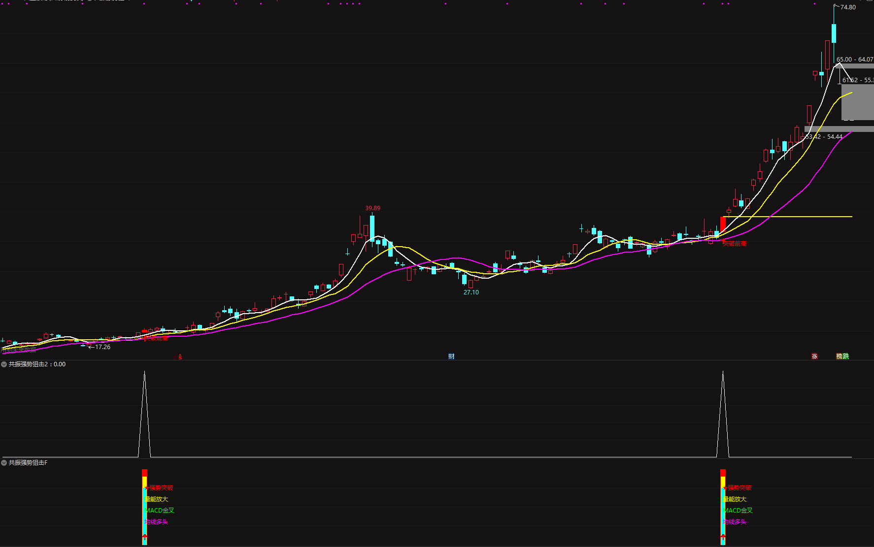 通达信【共振强势狙击4件套】主副图/选股指标 精准捕捉强势股启动点