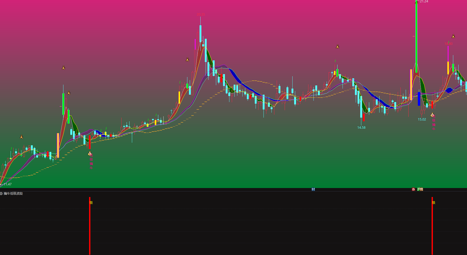 胜率高【擒牛低吸波段三件套】从低吸开始擒龙头把龙脉之低吸宝器
