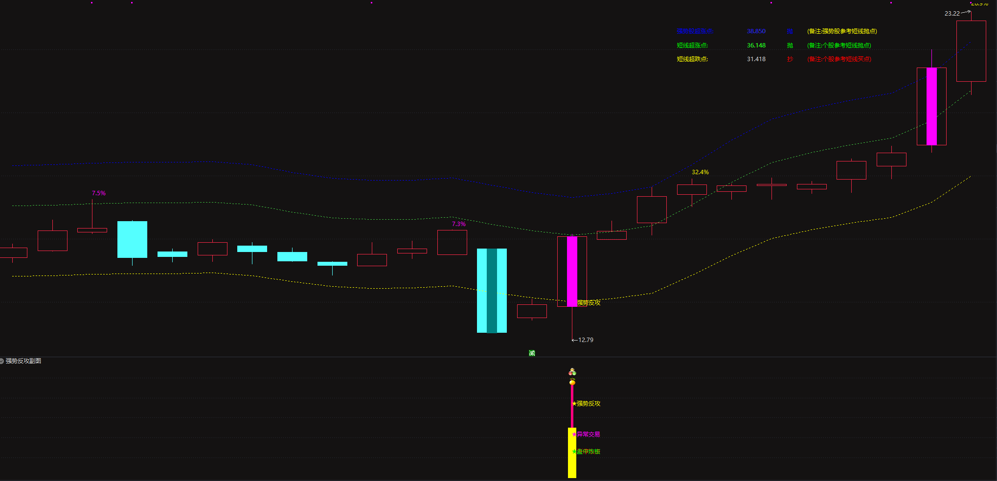高效实战《强势反攻》只做近期强势股主力资金上攻拉伸无未来电脑收集均可使用