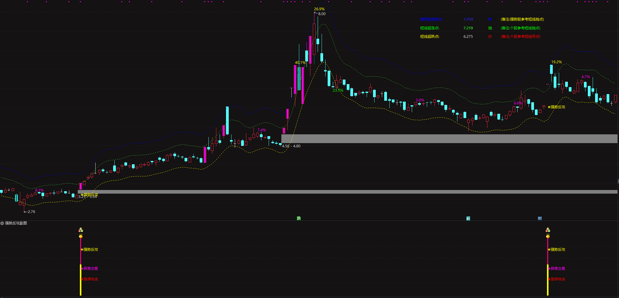 高效实战《强势反攻》只做近期强势股主力资金上攻拉伸无未来电脑收集均可使用