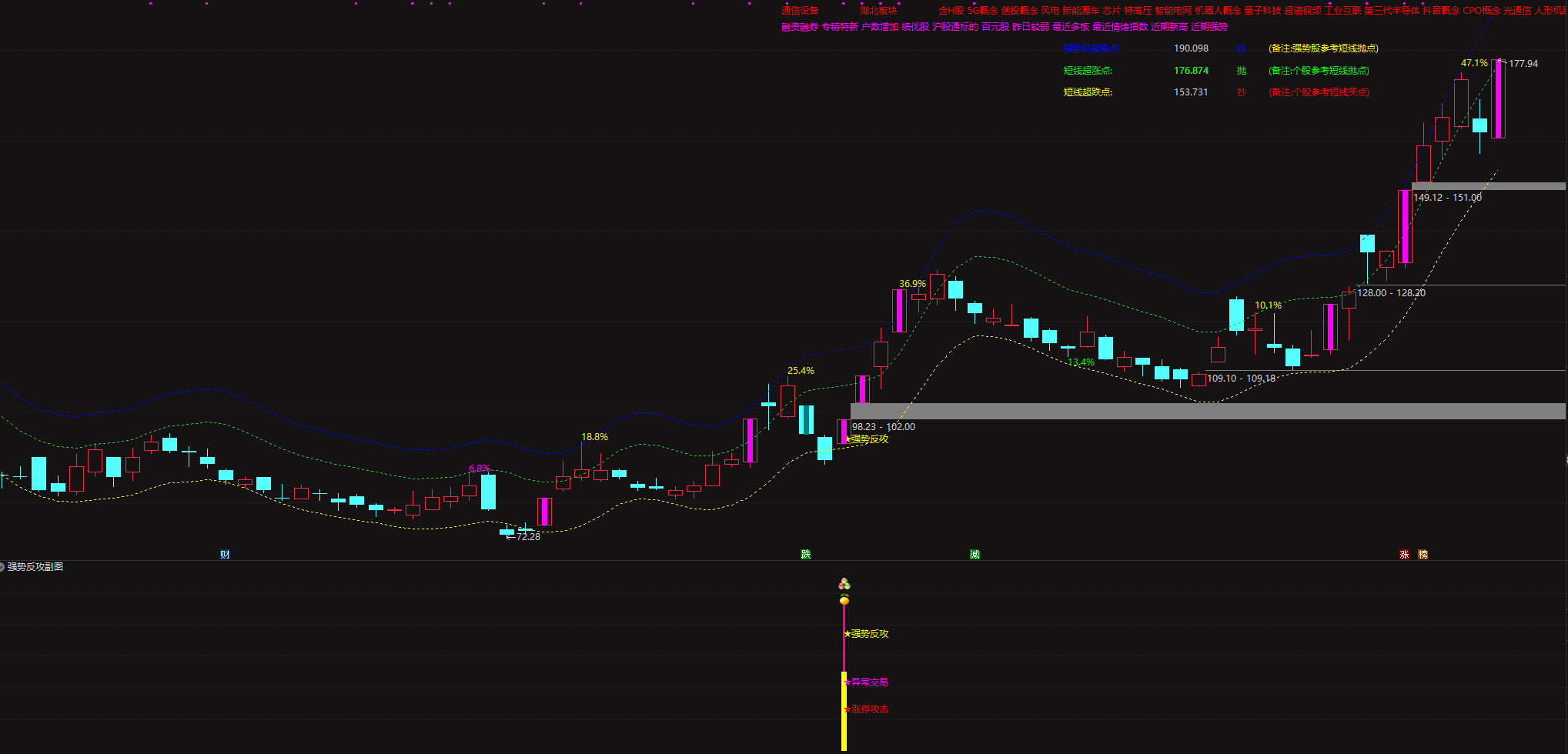 高效实战《强势反攻》只做近期强势股主力资金上攻拉伸无未来电脑收集均可使用