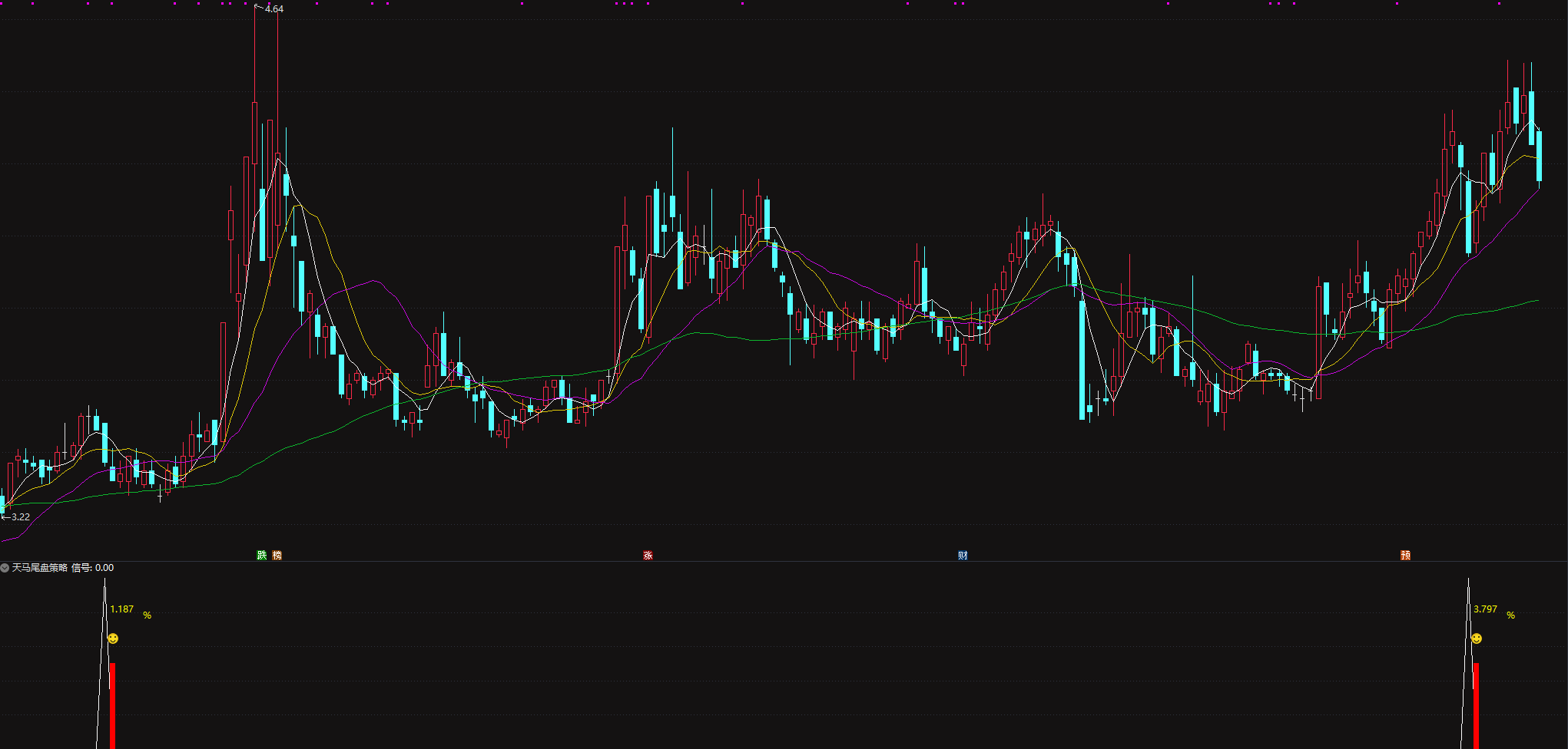 专为尾盘擒龙设计【天马尾盘策略】 高胜率专抓次日冲高，实测炸裂！