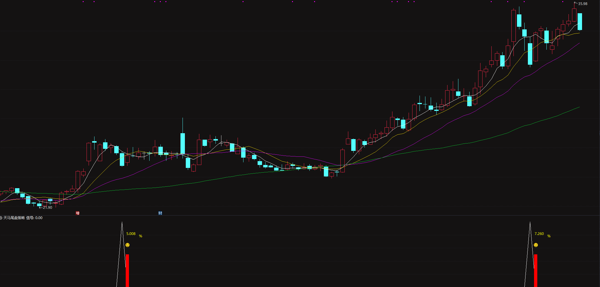 专为尾盘擒龙设计【天马尾盘策略】 高胜率专抓次日冲高,实测炸裂! 专为尾盘擒龙设计【天马尾盘策略】 高胜率专抓次日冲高,实测炸裂!