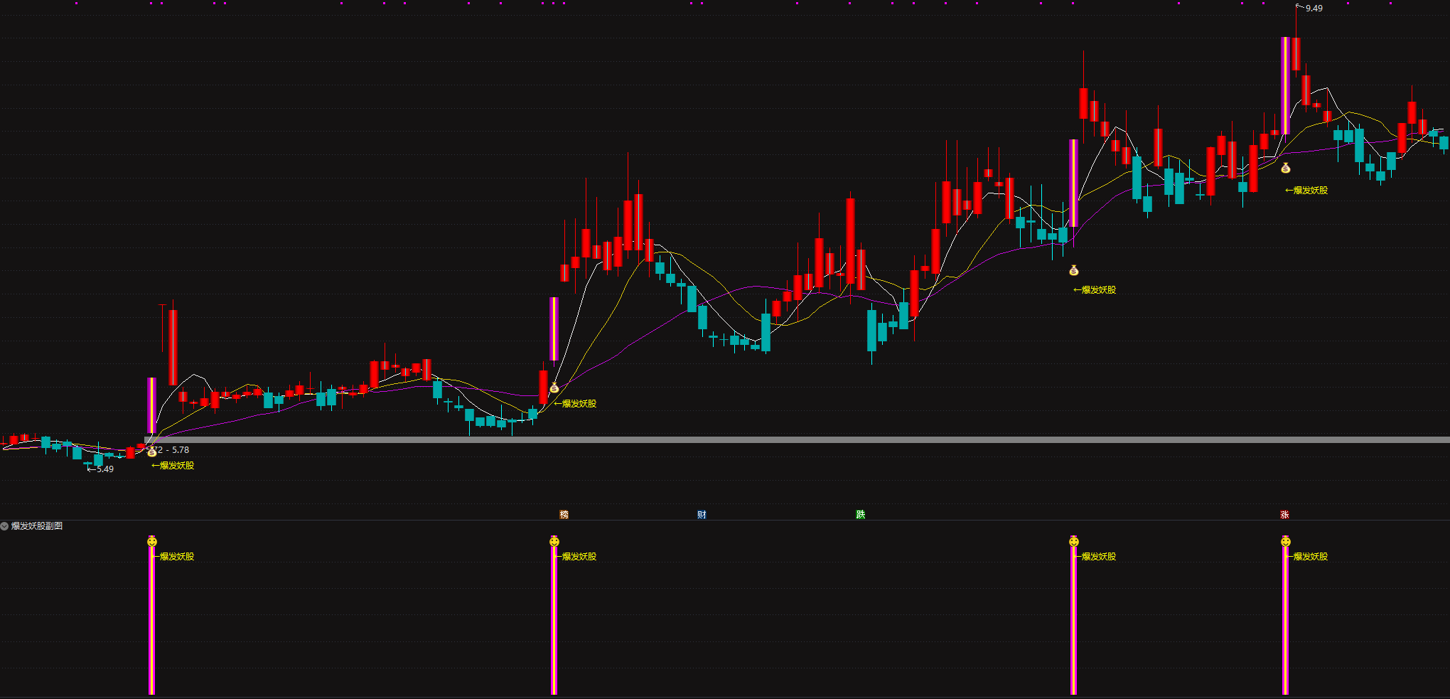 某论坛588金币的〖爆发妖股〗主图/副图/选股公式 精准聚焦具备较强短期爆发预期的潜力个股 为趋势判断提供可视化依据