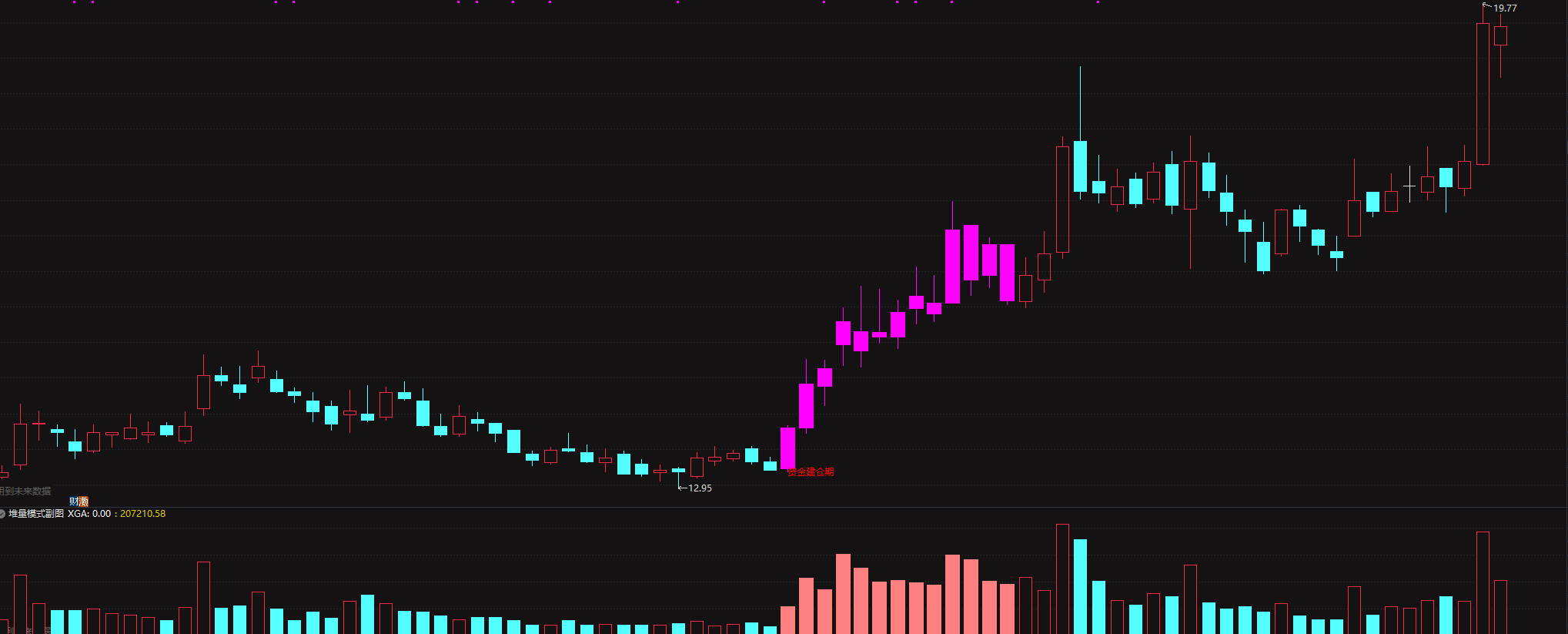 堆量模式——创业板波段战法量化 监测主力洗盘结束、即将开启第二波拉升的信号