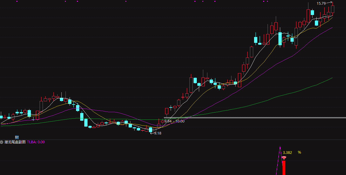 胜率很高【尾盘主升】精准狙击“洗盘末期”的黄金低吸点,短线暴利启动信号一触即发!副图/选股 胜率很高【尾盘主升】精准狙击“洗盘末期”的黄金低吸点,短线暴利启动信号一触即发!副图/选股