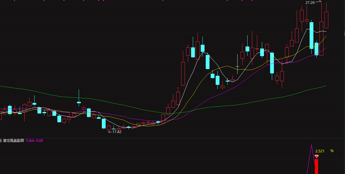 胜率很高【尾盘主升】精准狙击“洗盘末期”的黄金低吸点,短线暴利启动信号一触即发!副图/选股 胜率很高【尾盘主升】精准狙击“洗盘末期”的黄金低吸点,短线暴利启动信号一触即发!副图/选股