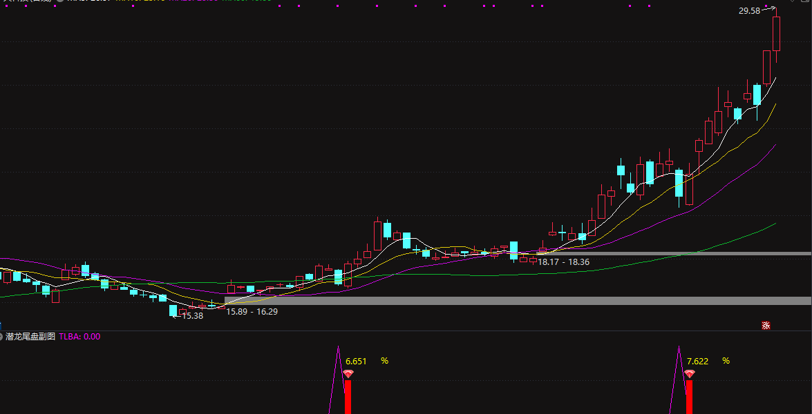 胜率很高【尾盘主升】精准狙击“洗盘末期”的黄金低吸点,短线暴利启动信号一触即发!副图/选股 胜率很高【尾盘主升】精准狙击“洗盘末期”的黄金低吸点,短线暴利启动信号一触即发!副图/选股