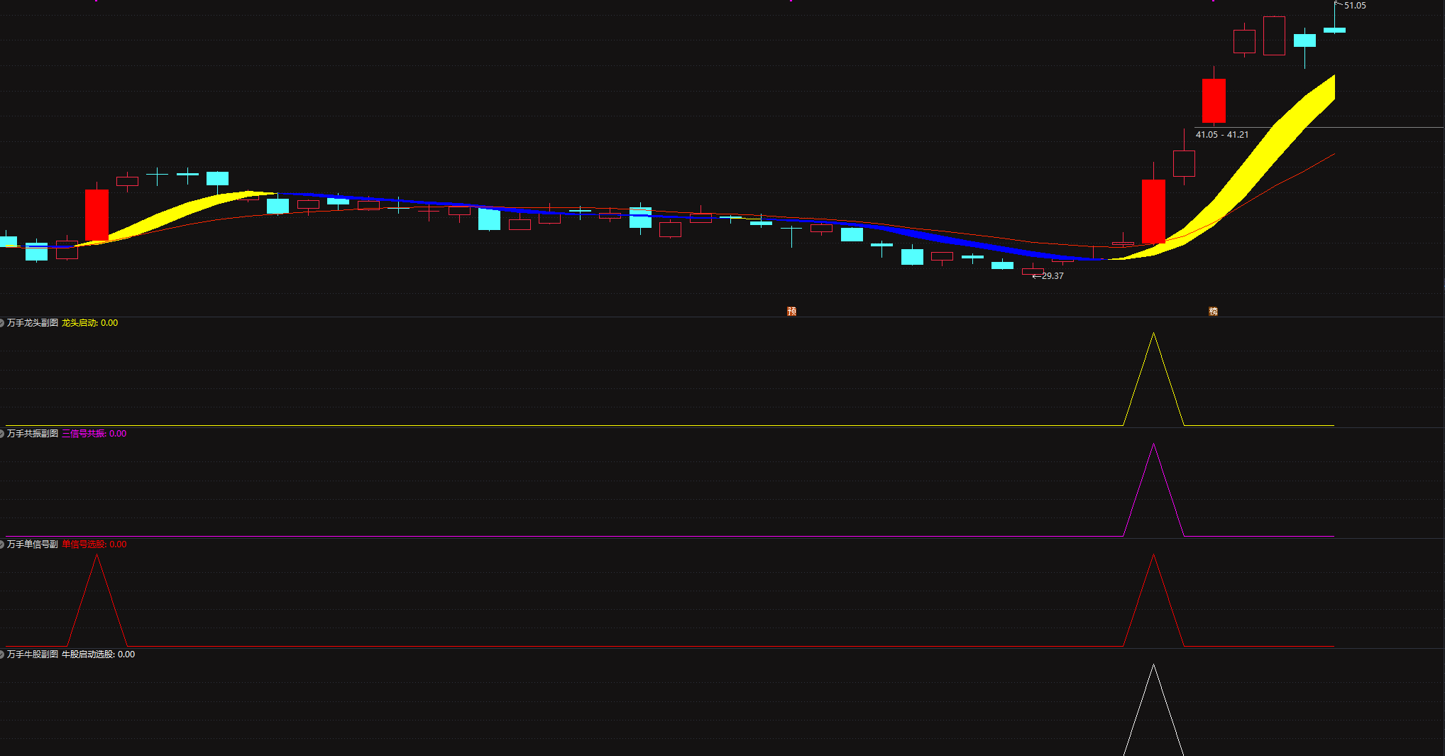 【通达信万手量能龙头启动全套】捕捉市场交易风向标，特别是洞察股票是否暗藏上升之势