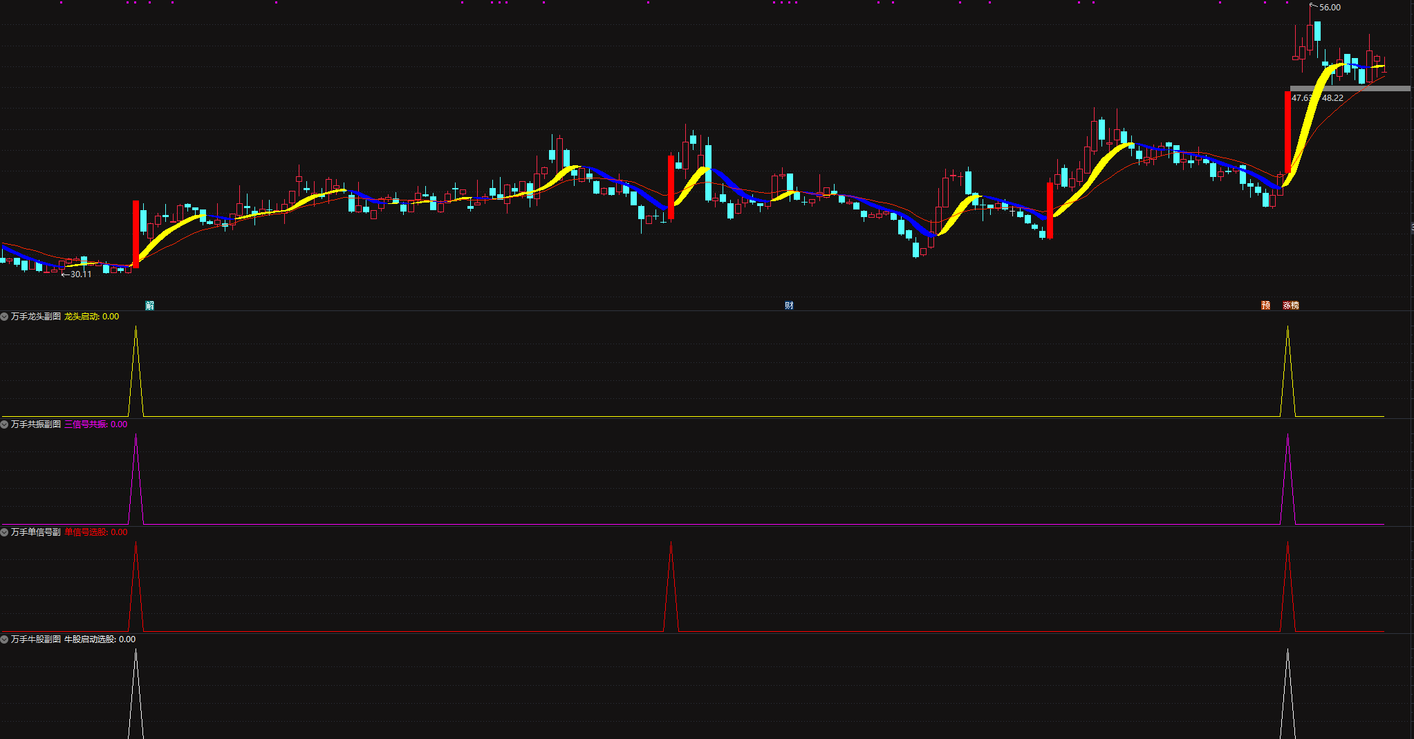 【通达信万手量能龙头启动全套】捕捉市场交易风向标，特别是洞察股票是否暗藏上升之势