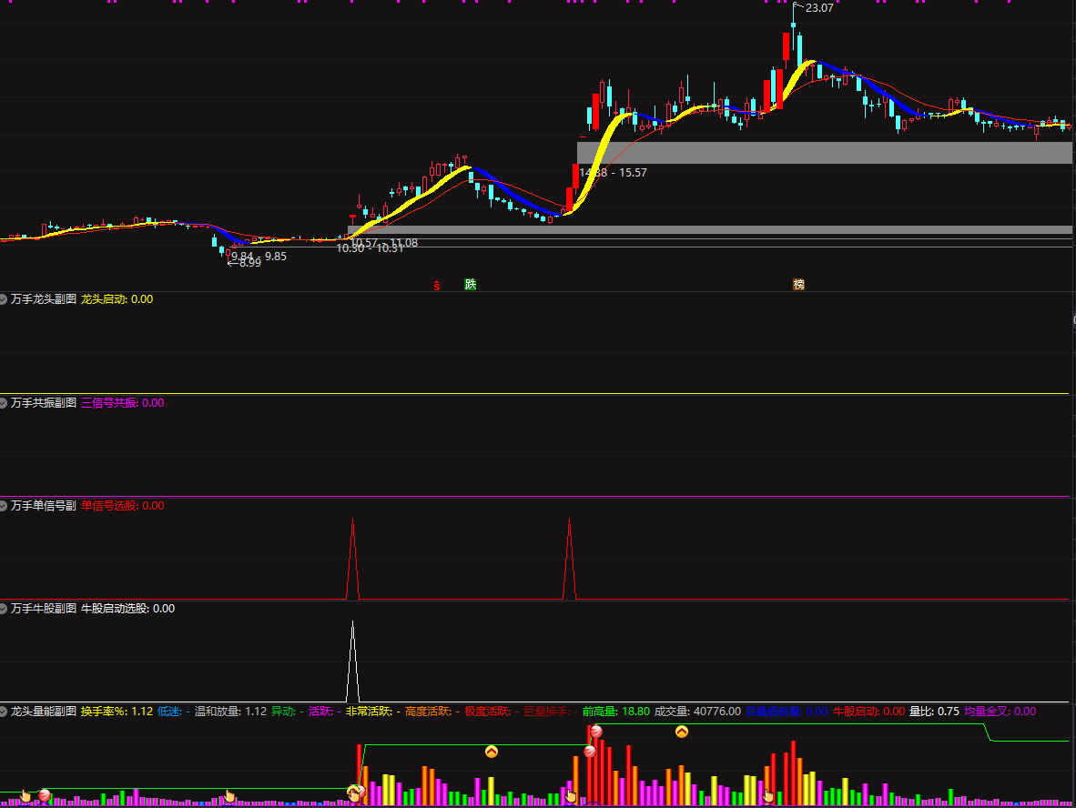 【通达信万手量能龙头启动全套】捕捉市场交易风向标，特别是洞察股票是否暗藏上升之势