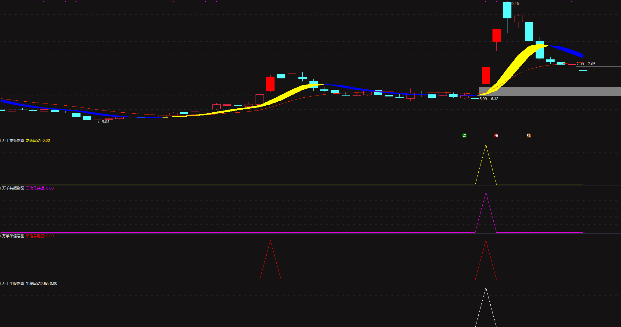 【通达信万手量能龙头启动全套】捕捉市场交易风向标，特别是洞察股票是否暗藏上升之势