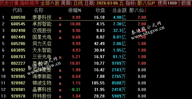 早盘快速筛选竞价强势潜力标的通达信【醉八仙】竞价排序选股公式 需专业财务数据支持才行 电脑使用