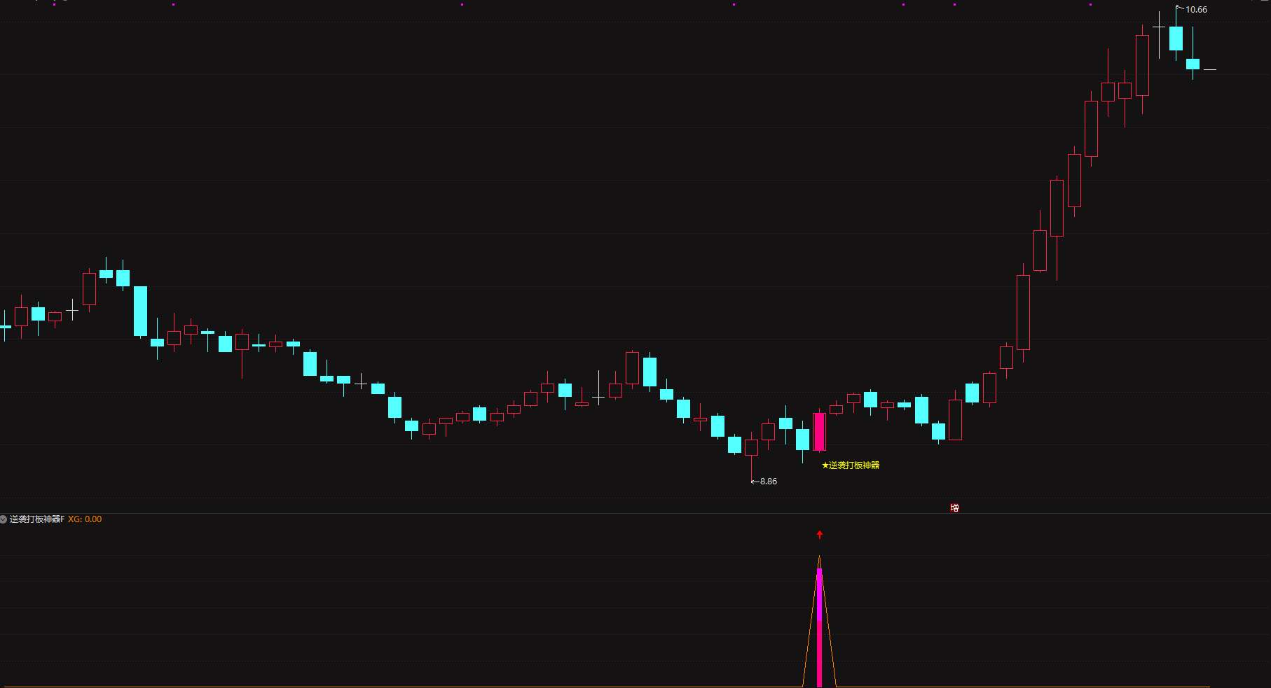 花钱买来的实战指标【逆袭打板神器】主图/副图/选股指标，趋势与量能的双重确认，无未来函数，手机电脑通用